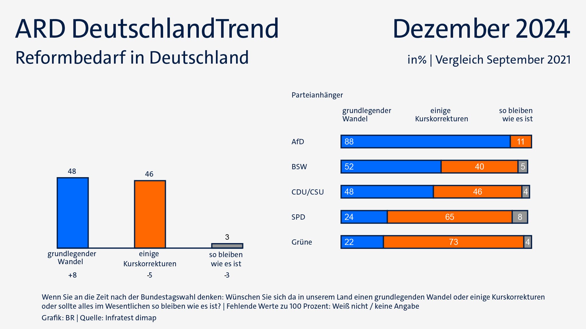 ARD-DeutschlandTrend am 5.12.24: Reformbedarf in Deutschland