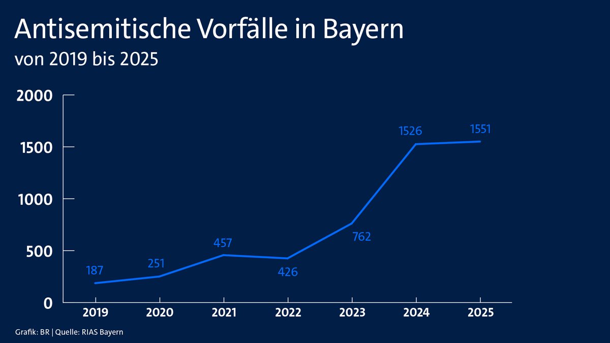 Antisemitische Vorfälle in Bayern seit 2019. | Bild: Grafik: BR, Quelle: RIAS Antisemitische Vorfälle in Bayern seit 2019.