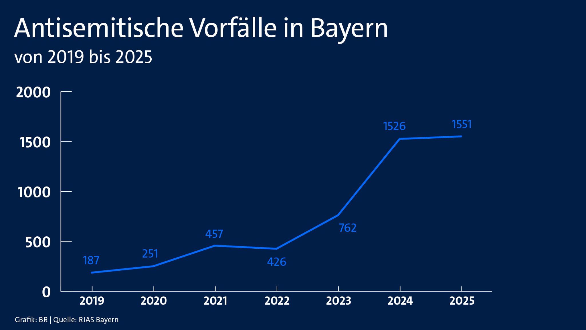 Antisemitische Vorfälle in Bayern seit 2019.