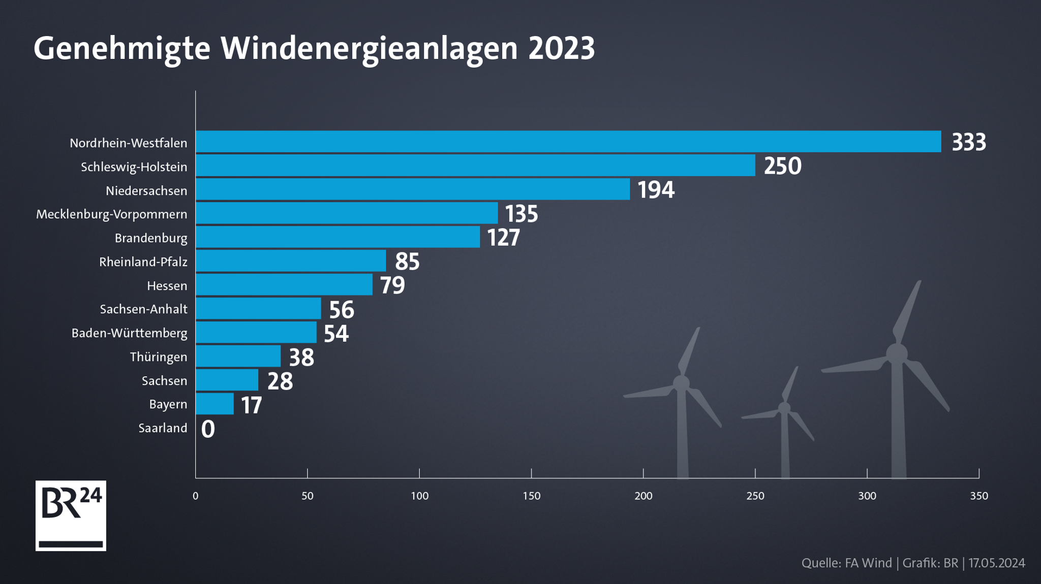 Genehmigungen im Jahr 2023