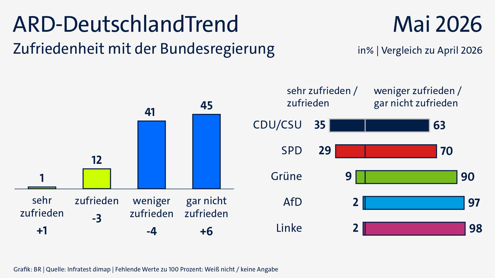 ARD-DeutschlandTrend im Mai 2026: Zufriedenheit mit der Bundesregierung