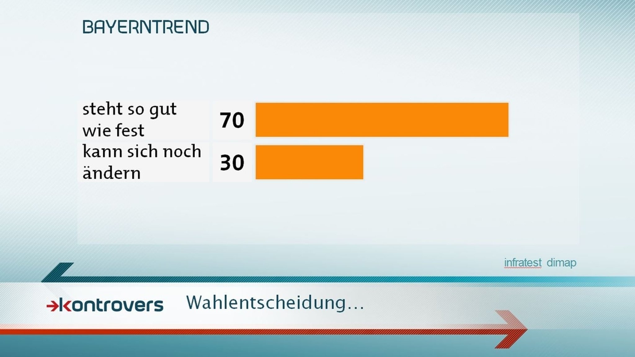 Für 70 Prozent steht die Wahlentscheidung so gut wie fest. Bei 30 Prozent kann sie sich noch ändern.