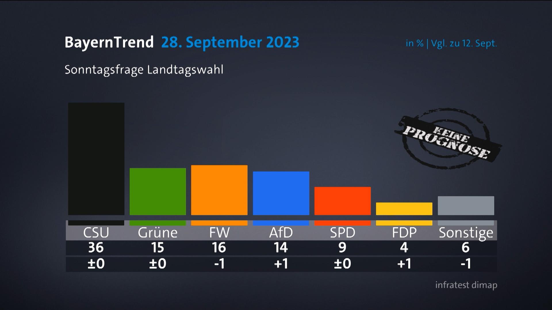 CSU stagniert - Spannendes Rennen um Platz zwei in Bayern 