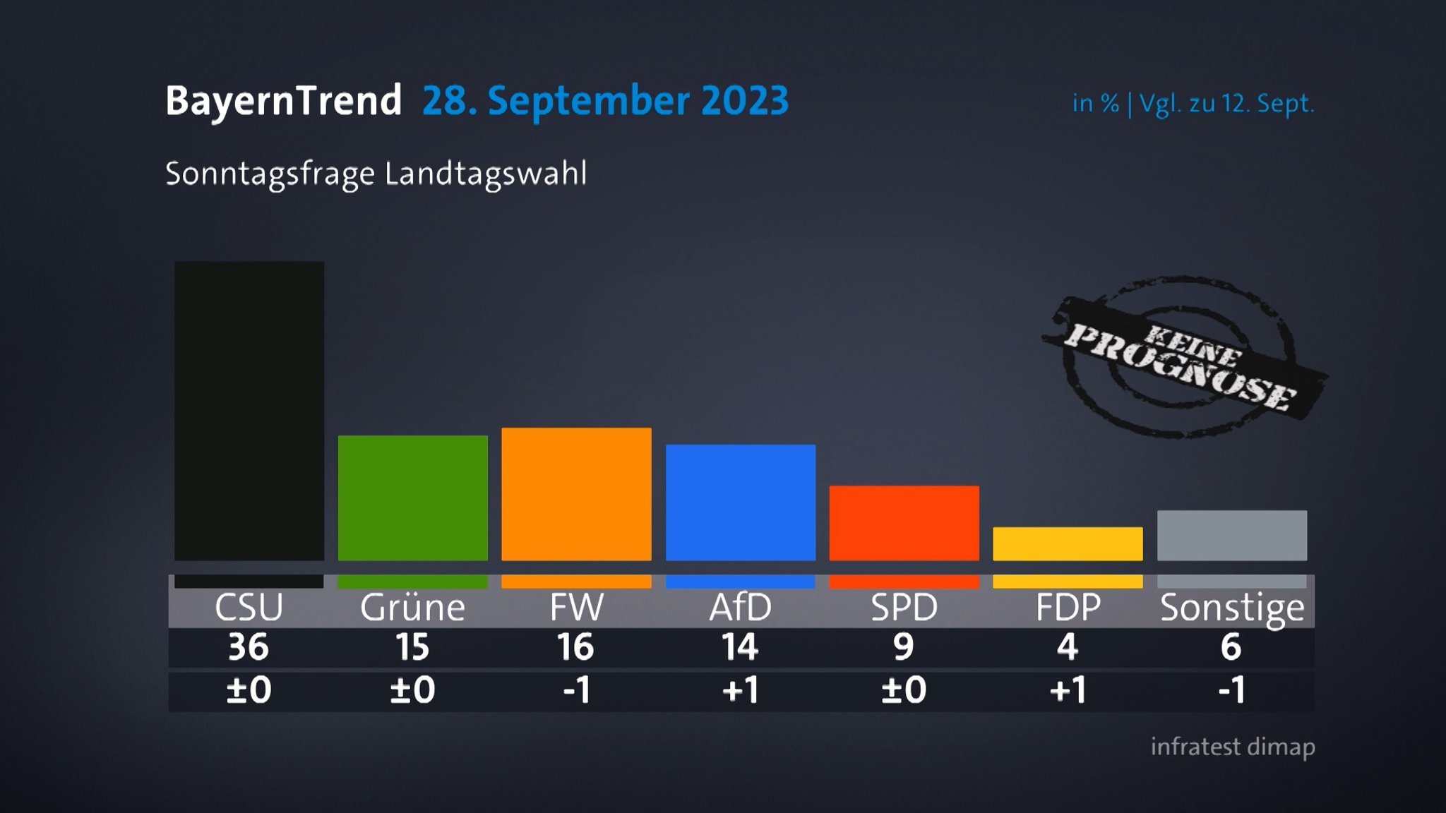 CSU stagniert - Spannendes Rennen um Platz zwei in Bayern 