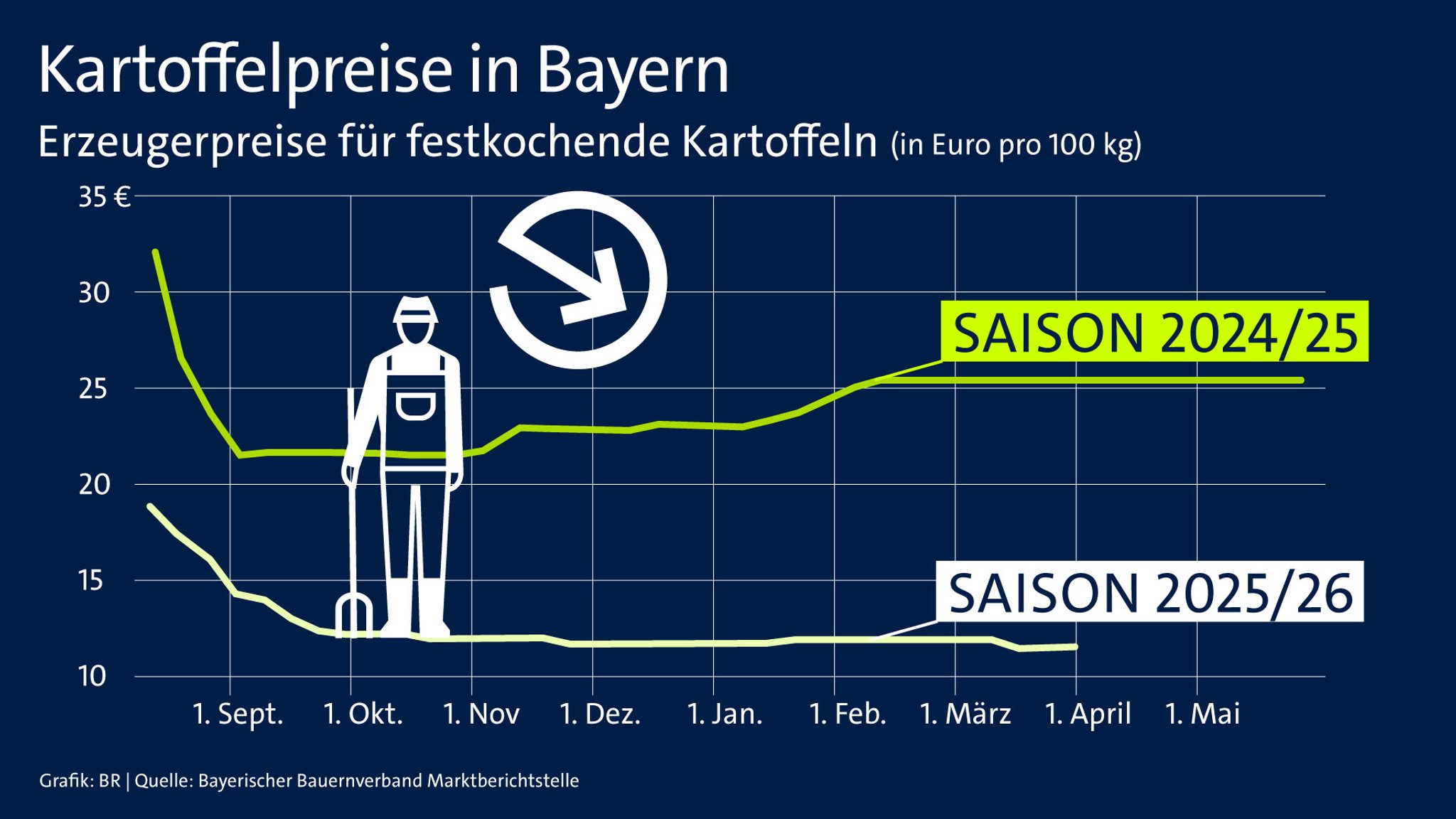 Zwei Graphen zeigen die Entwicklung der Kartoffelpreise der letzten beiden Saisons. 
