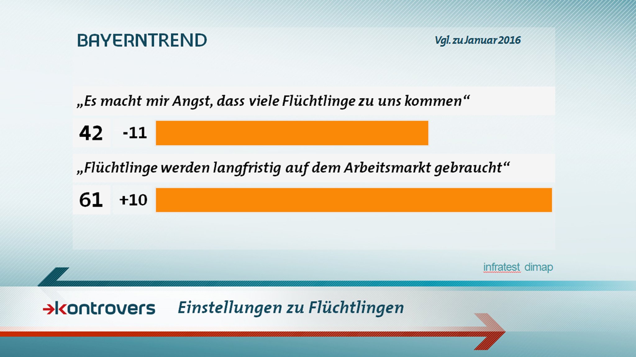 BayernTrend im Januar 2017: 42 Prozent haben Angst angesichts der Zuwanderungszahlen. Das sind 11 Prozent weniger als im Vergleich zum Vorjahr.