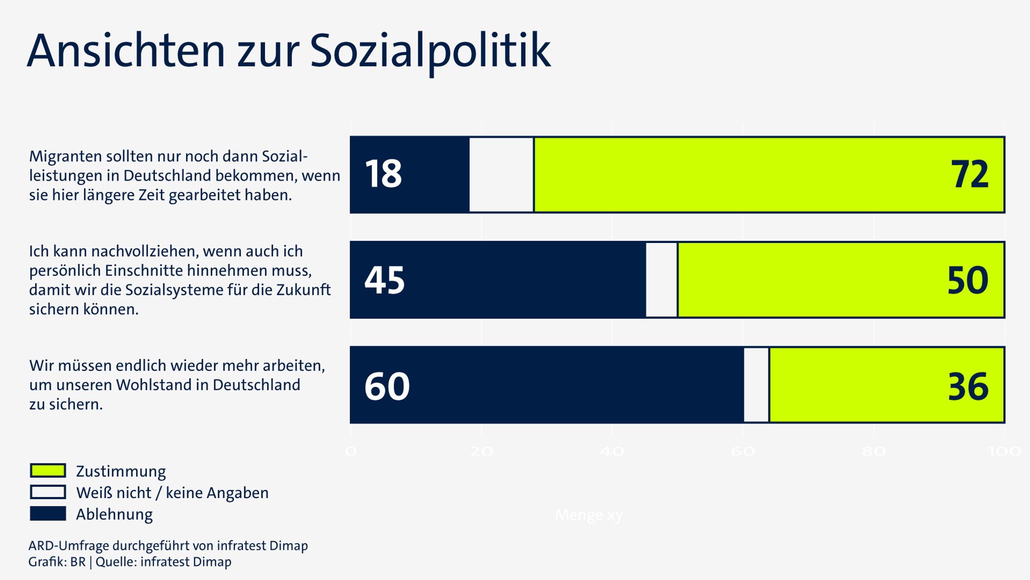 Grafik: Das denken die Bayern im April 2026 über verschiedene Forderungen in der Sozialpolitik