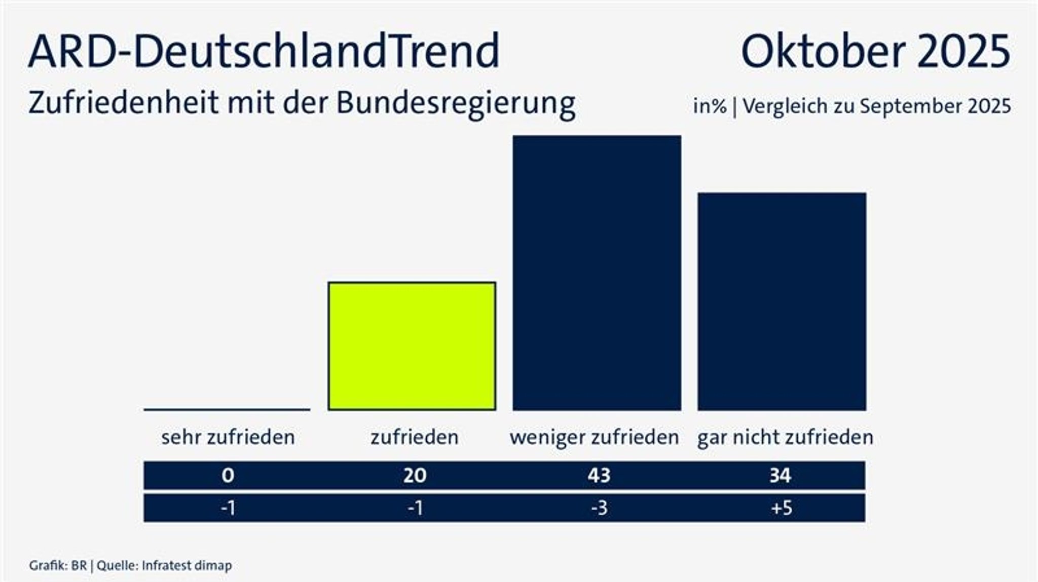 ARD-DeutschlandTrend Oktober: Zufriedenheit mit der Bundesregierung