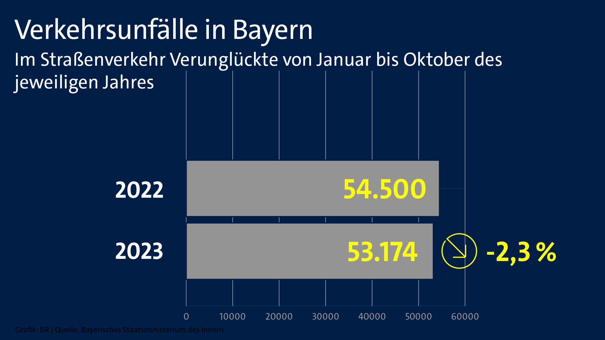 Zahl an Verkehrsunfällen leicht gesunken