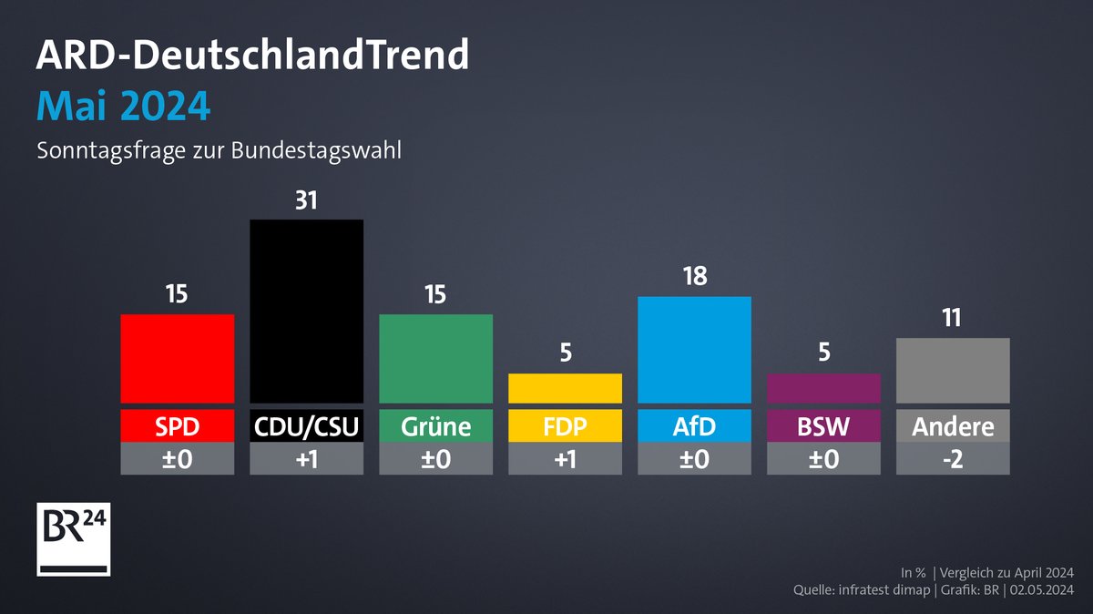 ARD-DeutschlandTrend (Mai 2024): Sonntagsfrage zur Bundestagswahl