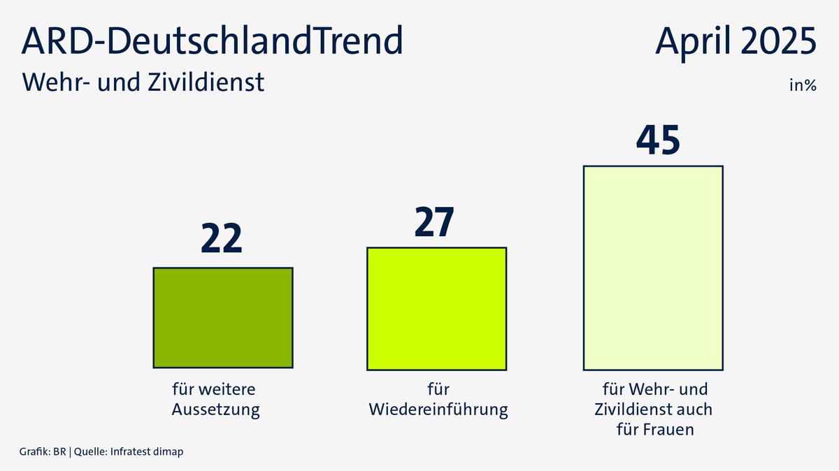 ARD-DeutschlandTrend im April 2025: Wie weiter mit Wehr-/Zivildienst?