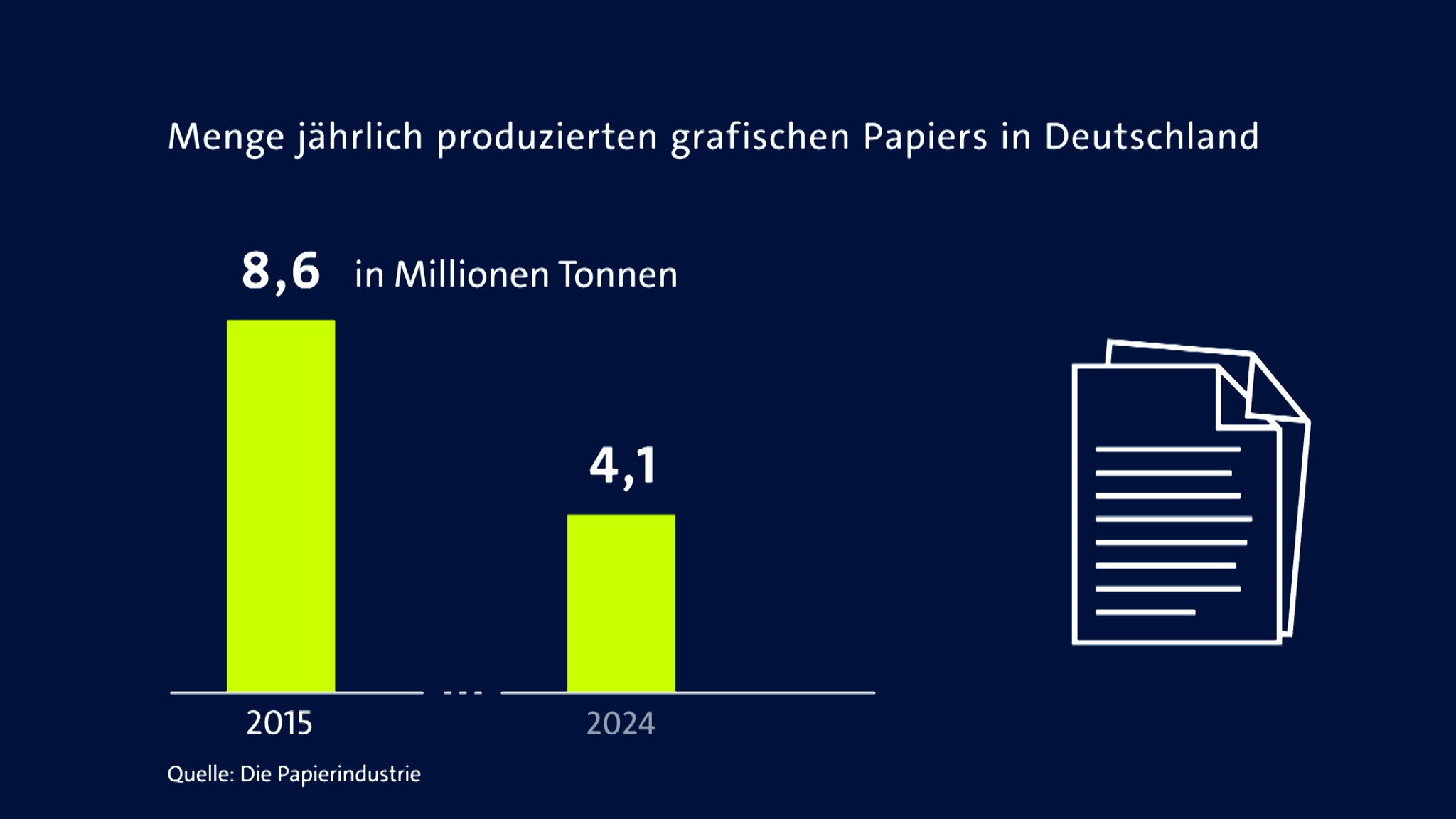Zwei grün-gelbe Säulen vor blauem Hintergrund symbolisieren die Mengen an jährlich produziertem grafischem Papier für Zeitungen und Magazine 2015 und 2024: 2015 waren es noch 8,6 Millionen Tonnen, 2024 nur noch 4,1 Millionen Tonnen.