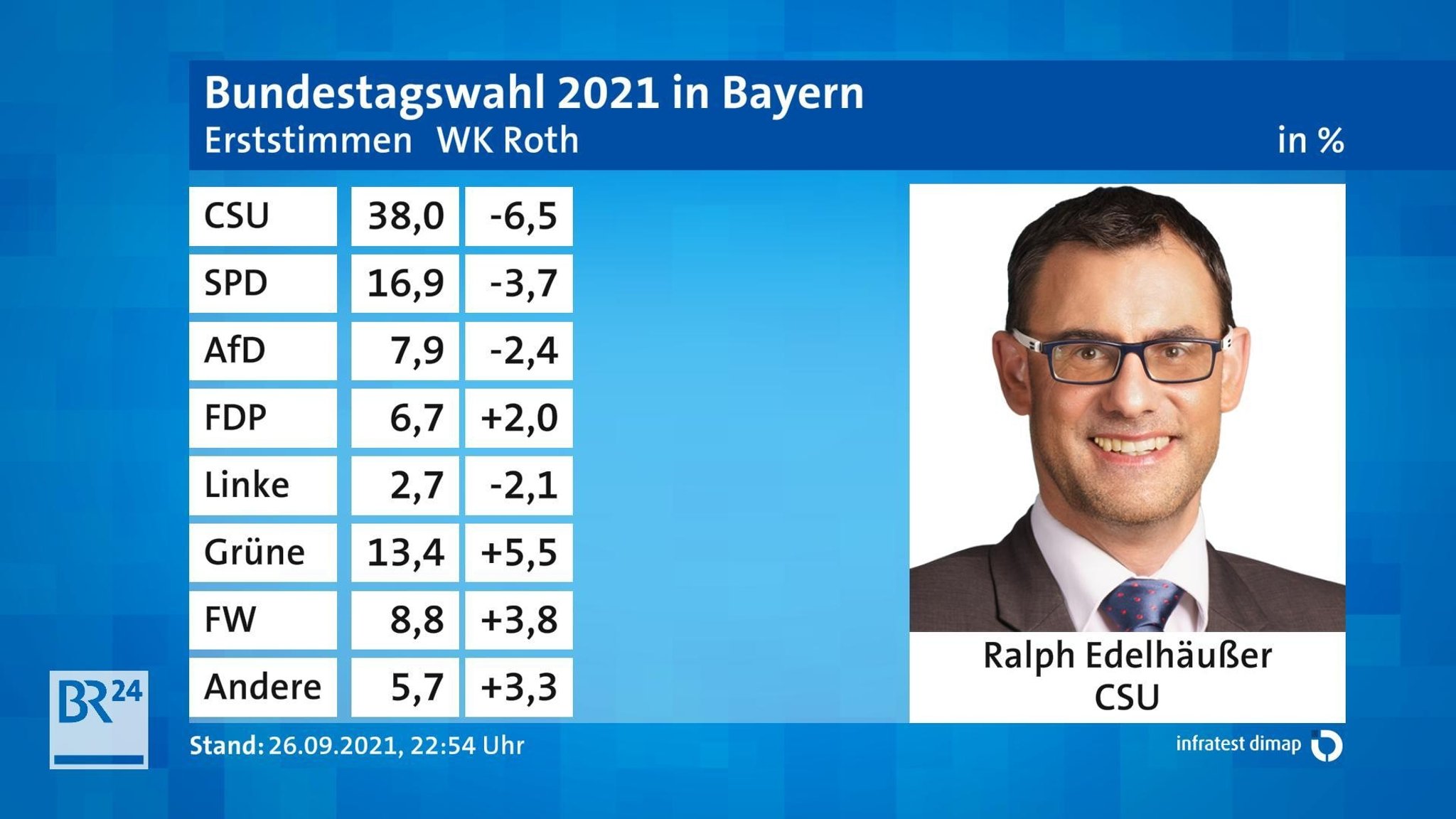 Infratest Dimap-Grafik mit Verteilung Erststimmen der Parteien im Wahlkreis Roth und Bild des Gewinners, CSU-Kandidat Ralph Edelhäußer.