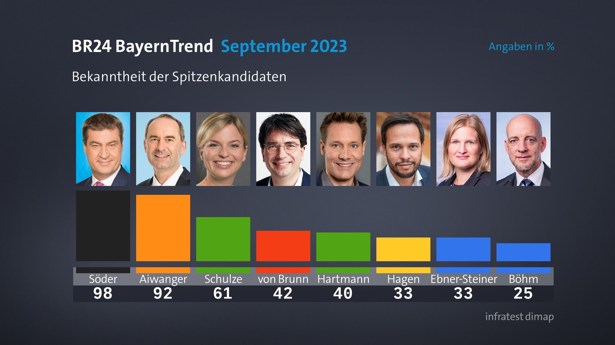 BR24 BayernTrend im September 2023: Bekanntheit der Politiker 