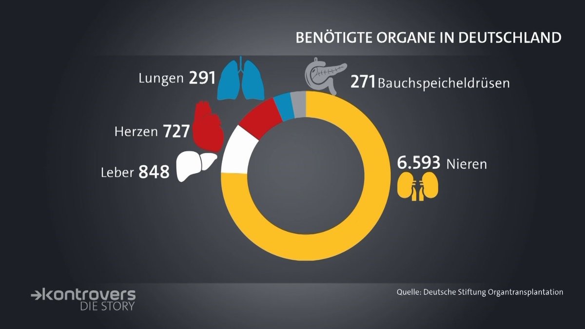 Zahl der benötigten Organe in Deutschland