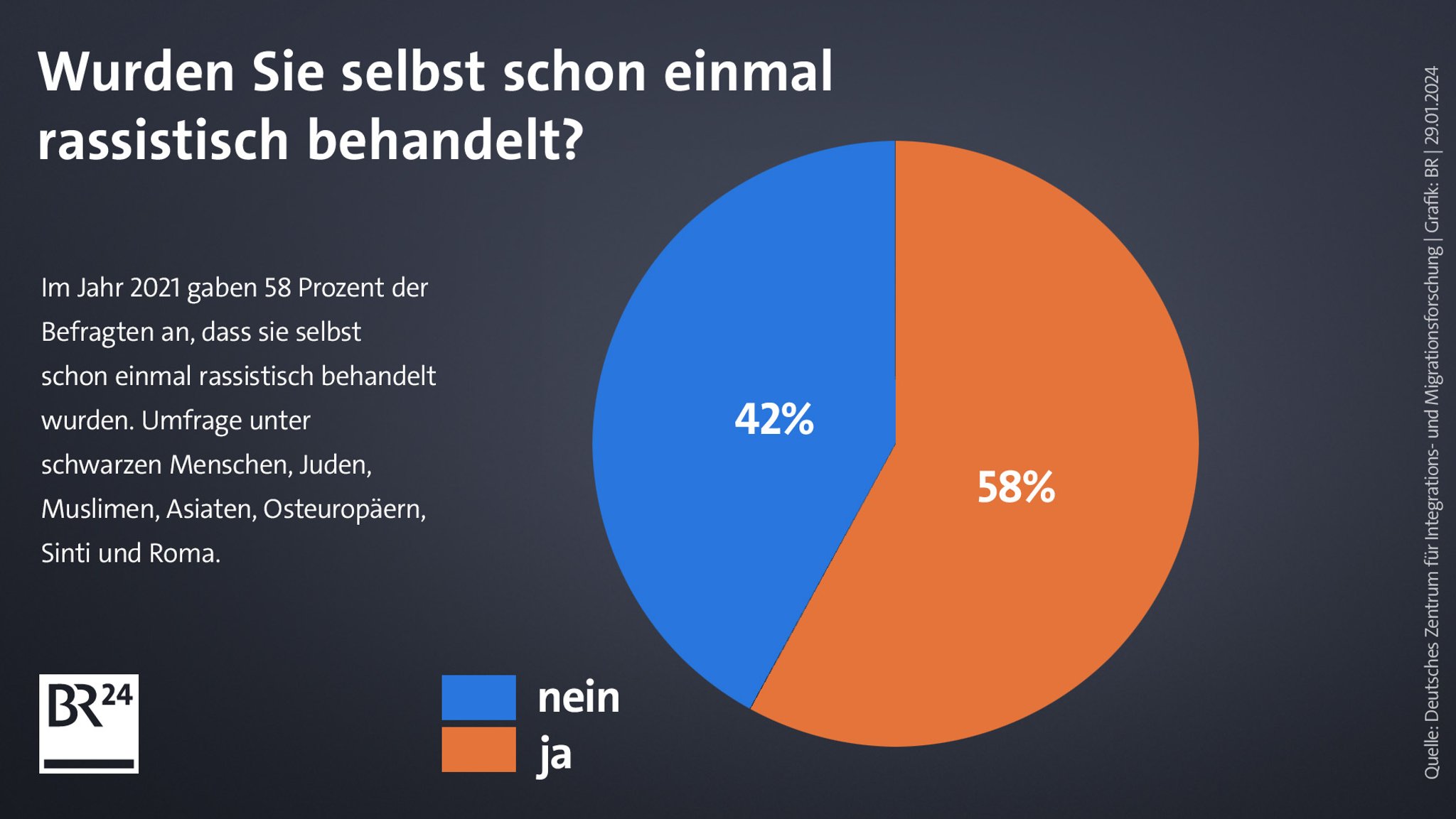 Im Jahr 2021 gaben 58 Prozent der Befragten an, dass sie selbst schon einmal rassistisch behandelt wurden.