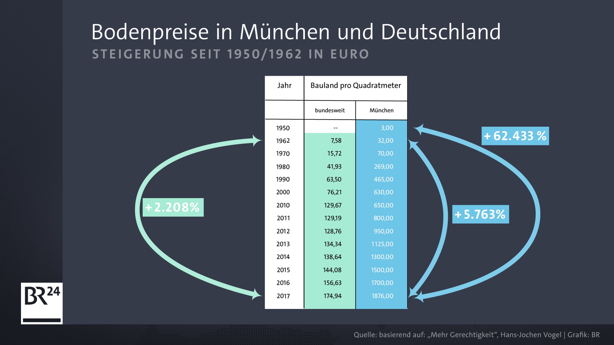 Was die Grafik zeigt: Ob man als Ausgangswert den Bodenpreis aus dem Jahr 1962 oder 1950 nimmt, kann sich auf das Ergebnis stark auswirken.