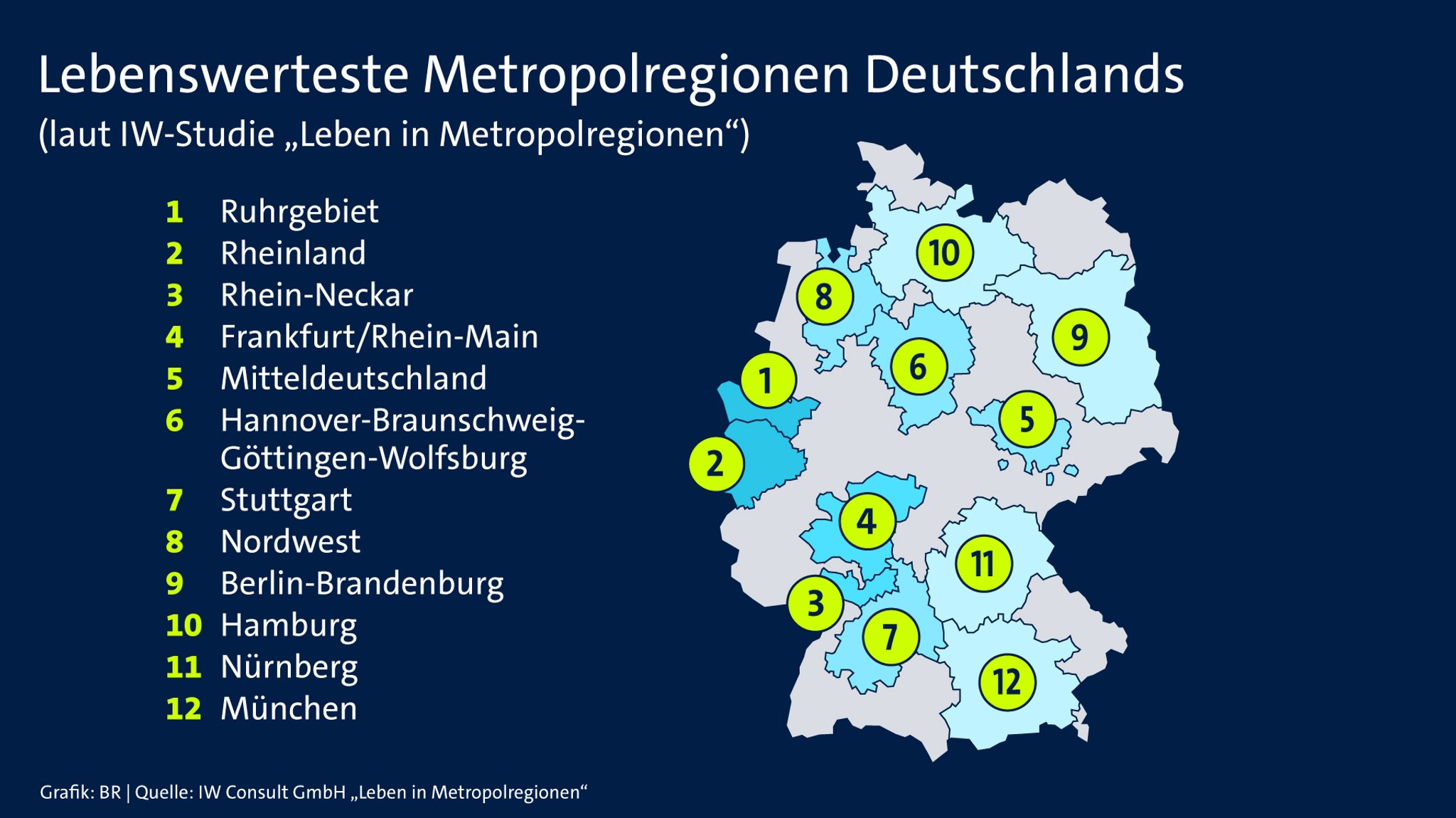 Lebenswerteste Metropolregionen Deutschlands laut IW-Studie