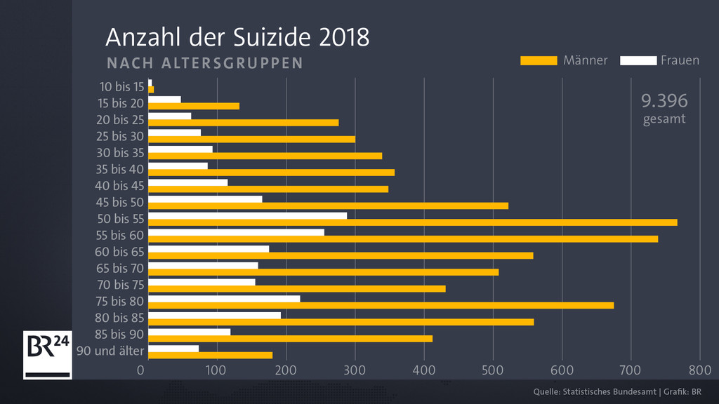 Zahl der Suizide nach Geschlecht und Alter im Jahr 2018