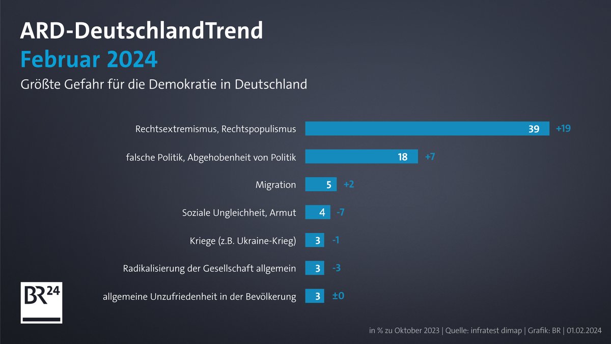 Grafik: Die größte Gefahr für Deutschlands Demokratie?