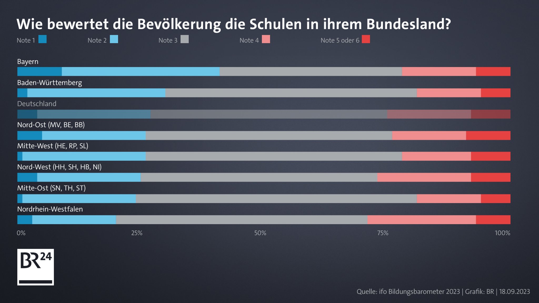 Grafik mit den verschiedenen Problemfeldern für Bayern; Bildungsbarometer: Bayern besonders zufrieden mit den Schulen