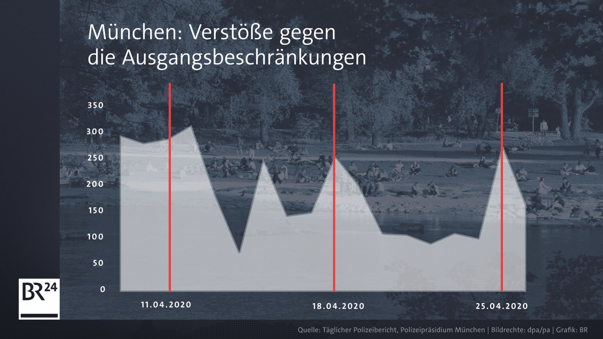 Verstöße gegen die Ausgangsbeschränkungen in München seit Ostern. 