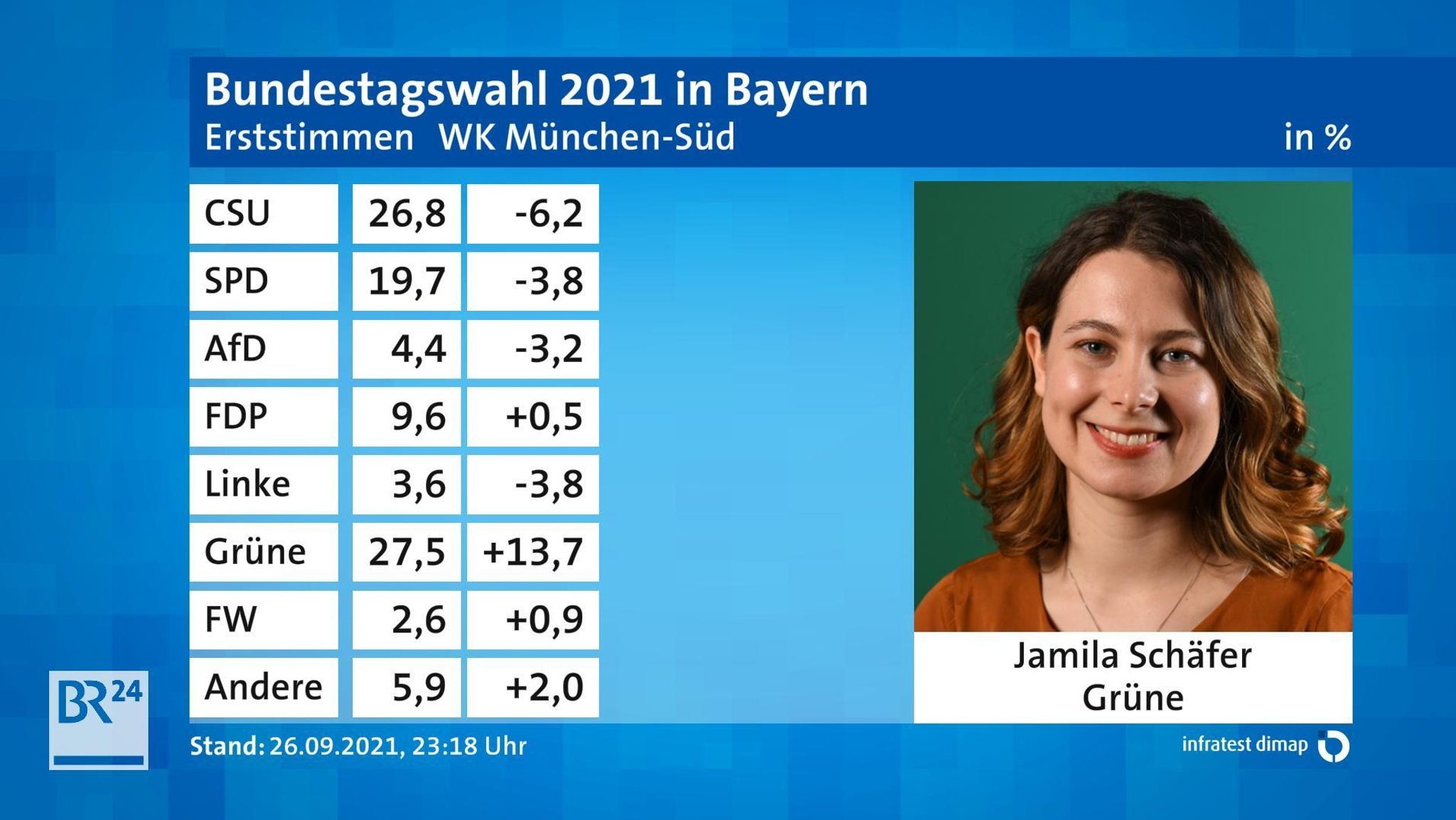 Vorläufiges Endergebnis im Wahlkreis München-Süd