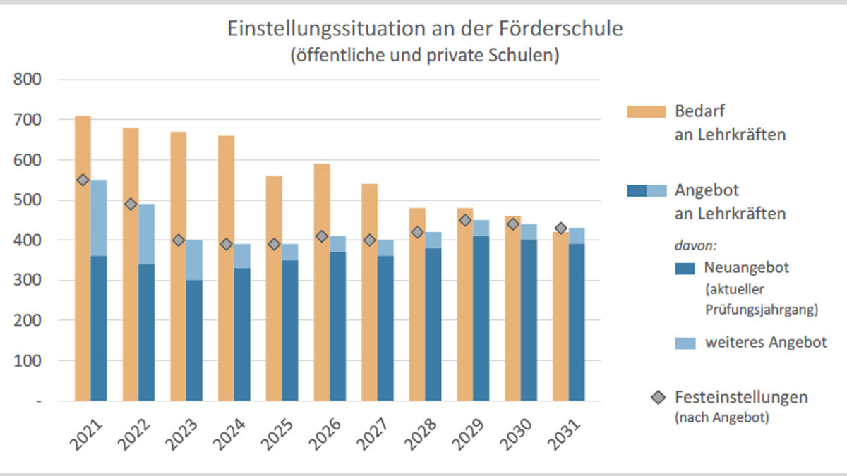 Prognostizierte Einstellungssituation an bayerischen Förderschulen bis 2031