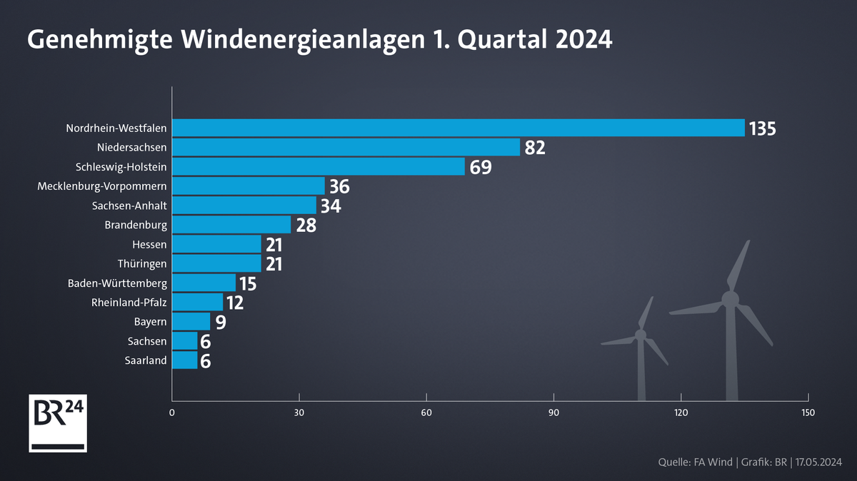 Genehmigte Windenergieanlagen im ersten Quartal 2024