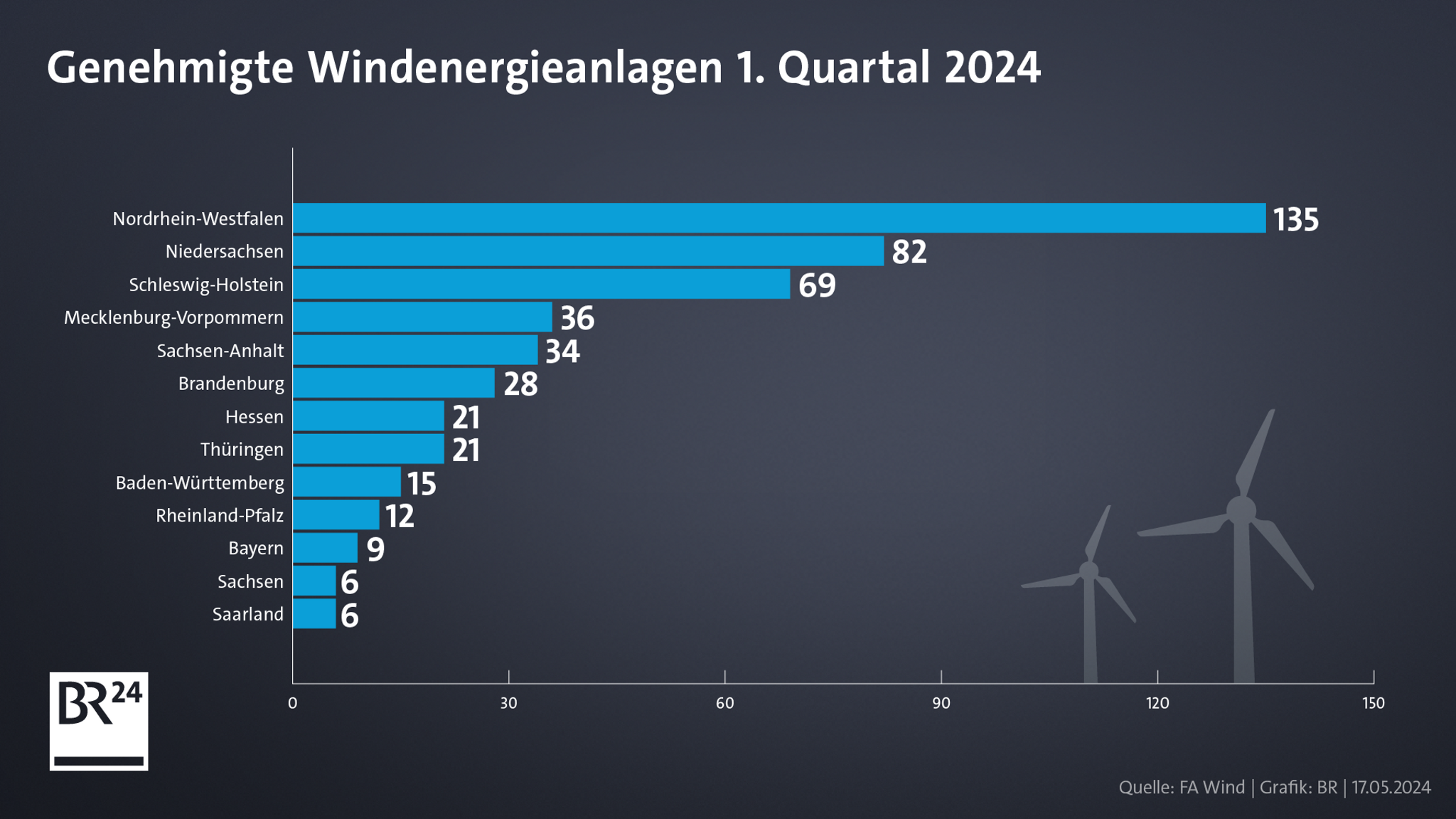 Genehmigte Windenergieanlagen im ersten Quartal 2024