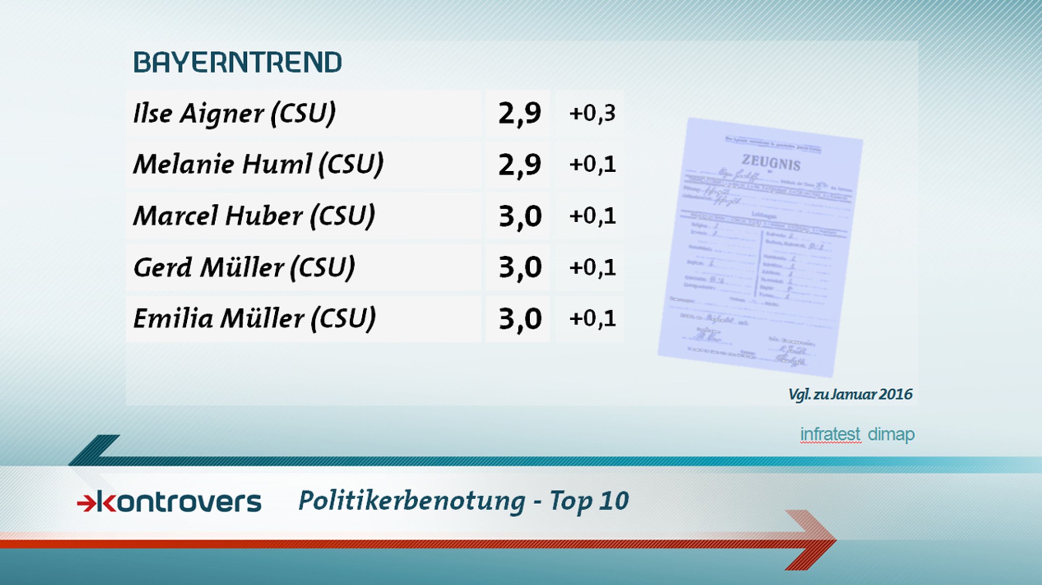 Politikerbenotung - Top 10: Mitglieder der Opposition finden sich nach wie vor erst im hinteren Mittelfeld. 