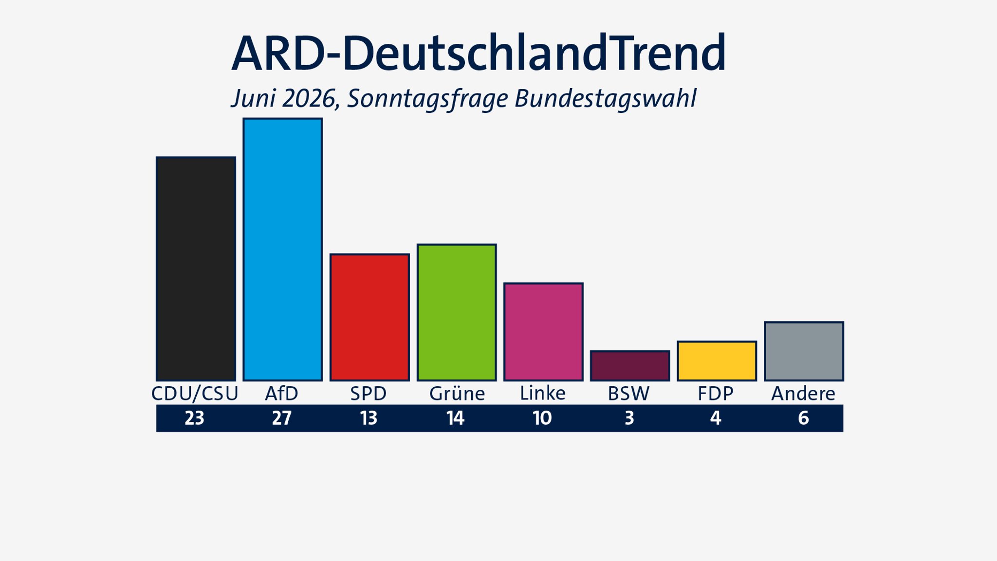DeutschlandTrend: Mehrheit wählt AfD aus Enttäuschung
