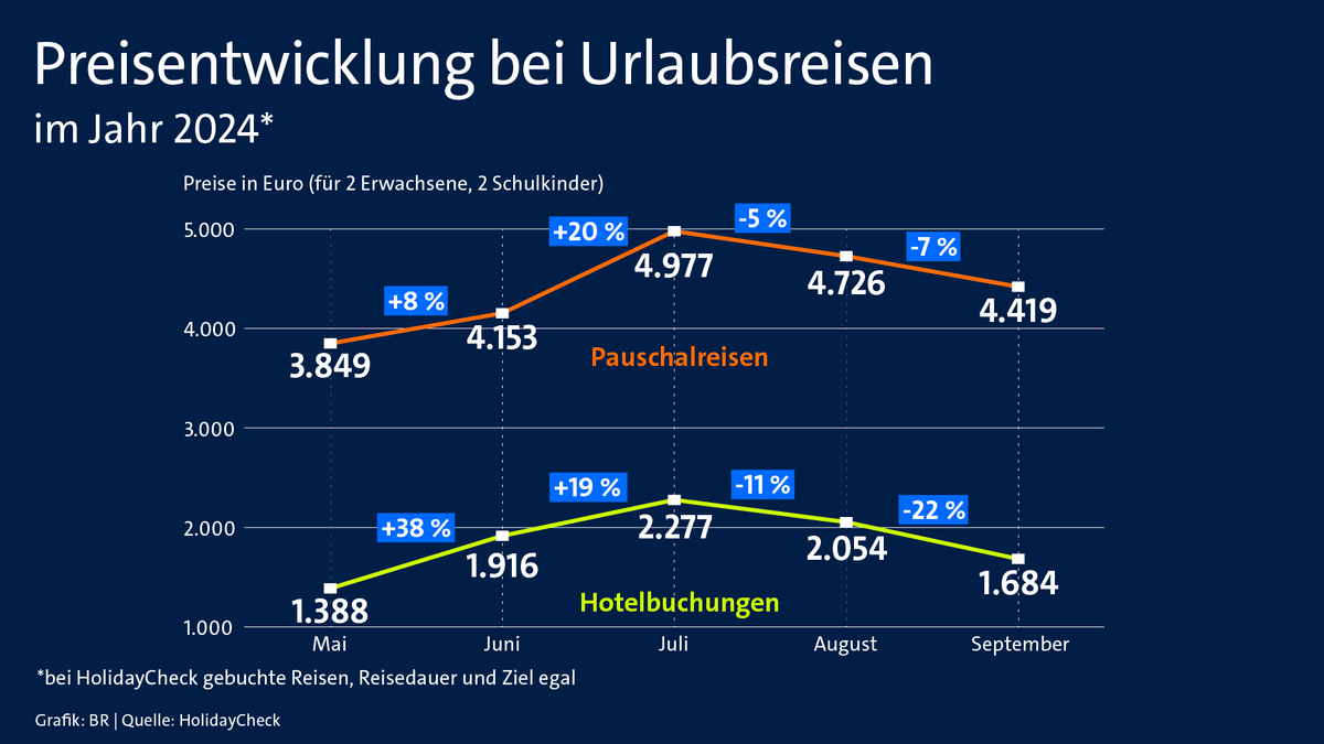 Während der Schulferien in Bayern sind Reisen meist günstiger.