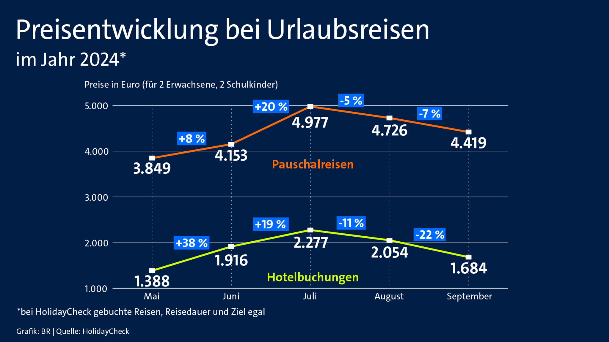 Während der Schulferien in Bayern sind Reisen meist günstiger.