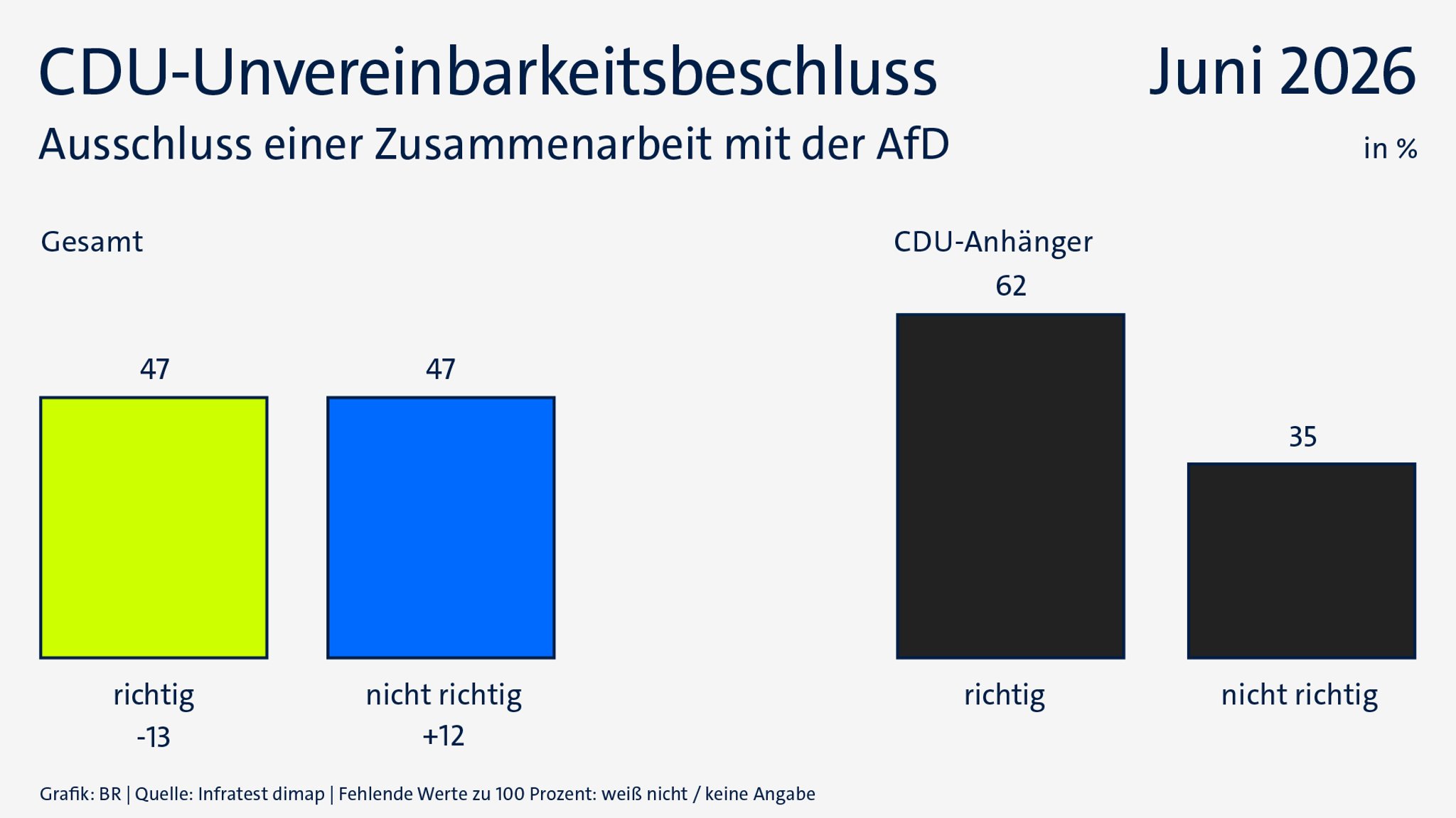 Grafik: CDU-Brandmauer gegenüber der AfD