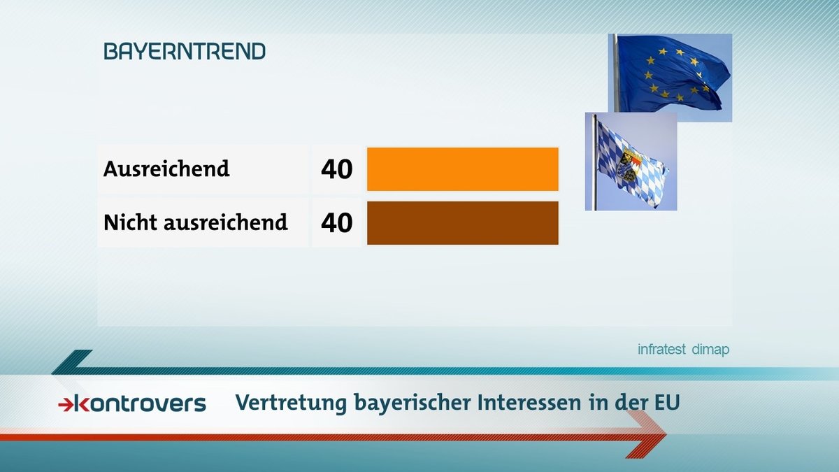 Der BR-BayernTrend zur Frage: Werden bayerische Interessen in der EU ausreichend vertreten?