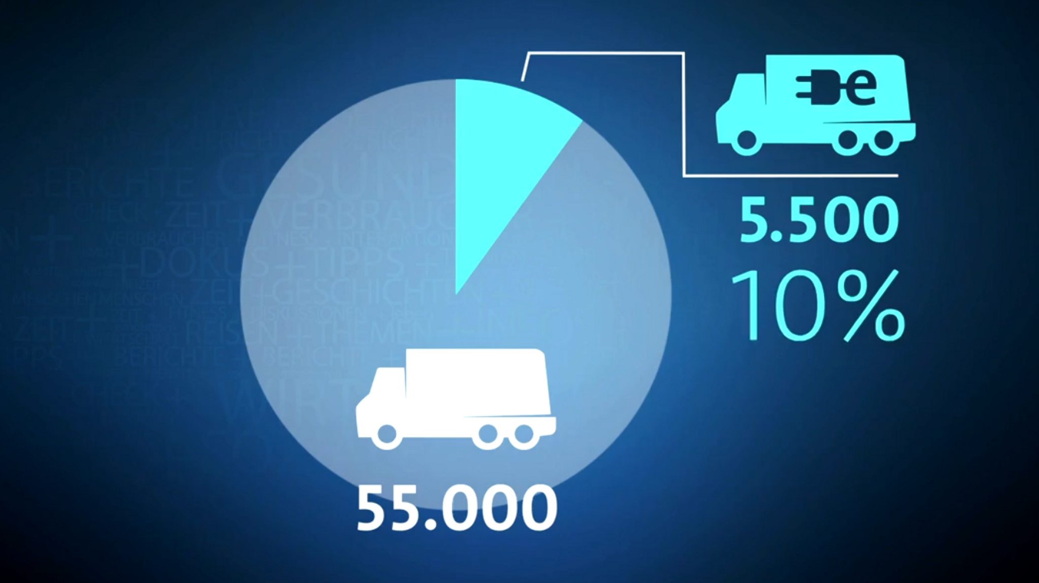 Tortendiagram: 10 Prozent der neu zugelassenen Lkw fahren elektrisch | Bild: Bildrechte: BR Tortendiagram: 10 Prozent der neu zugelassenen Lkw fahren elektrisch