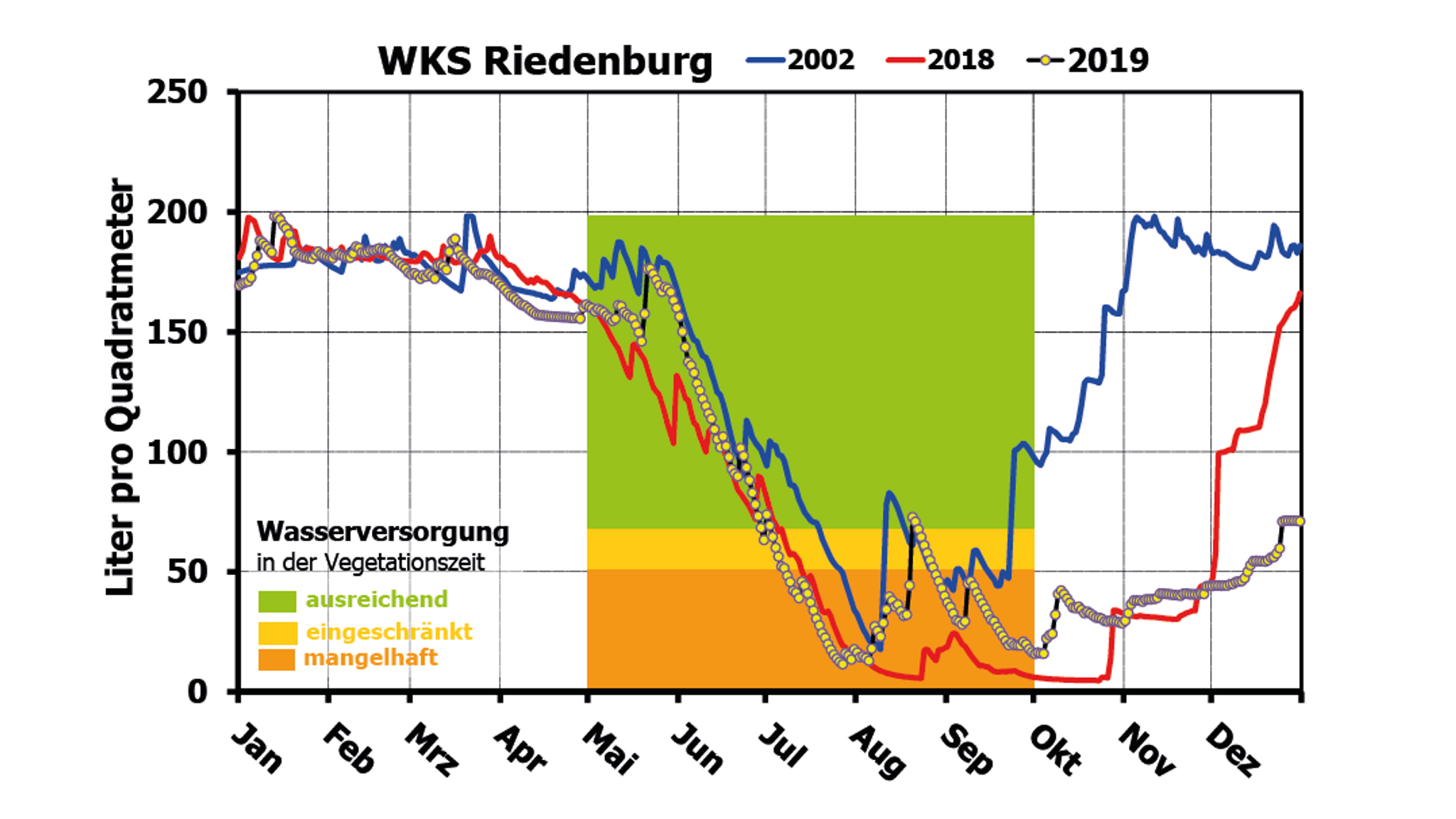 Wasserhaushalt an der Waldklimastation Riedenburg