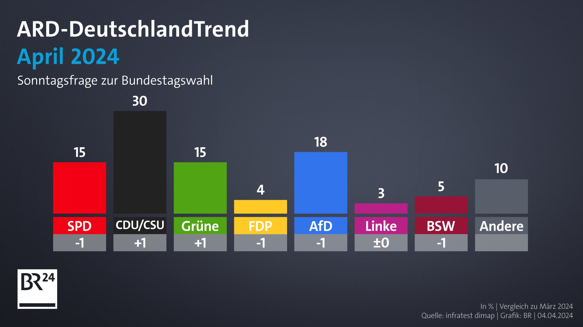 Grafik: Sonntagsfrage