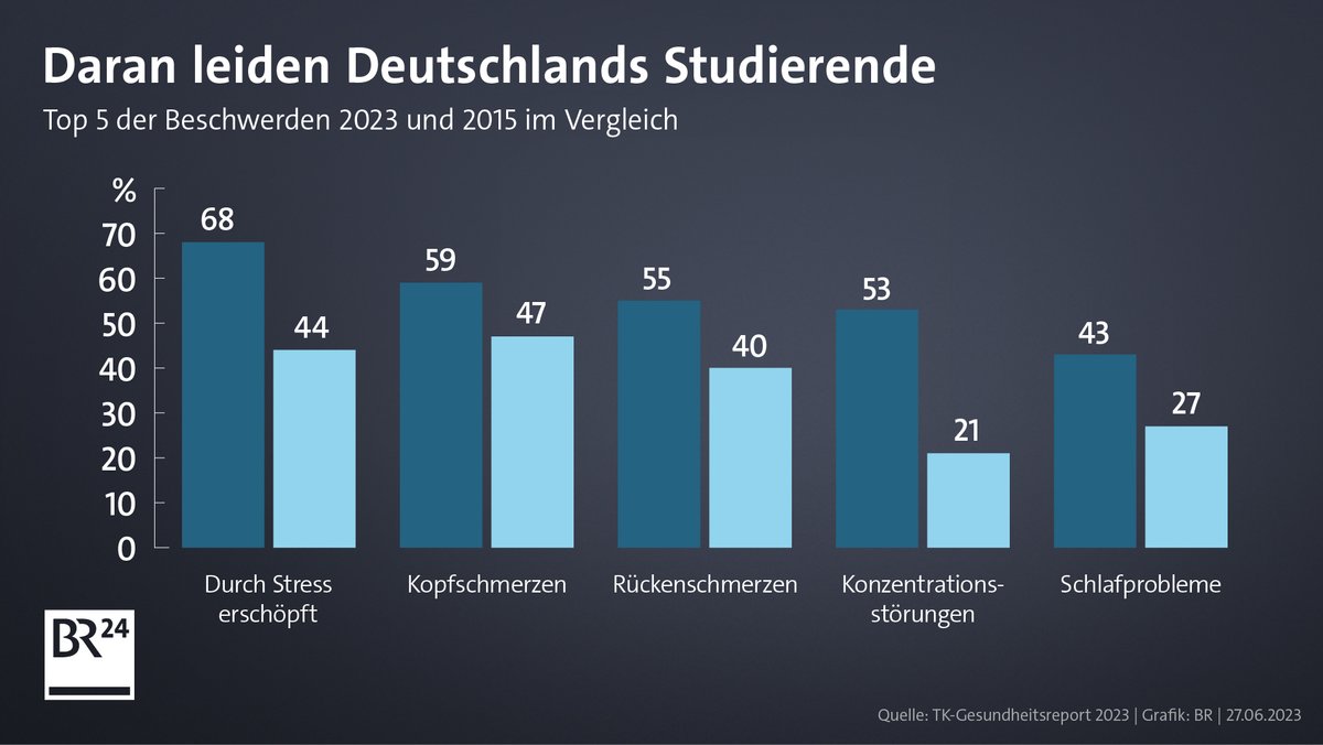 Balkengrafik im Vergleich 2023 und 2015 zu den gesundheitlichen Beschwerden von Studierenden.