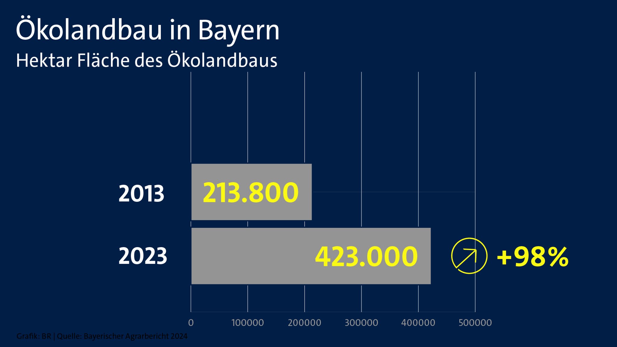 Fläche an Öko-Landbau in Bayern 