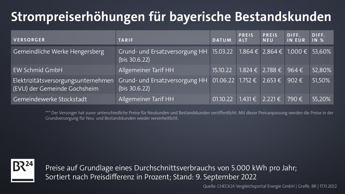 Strompreiserhöhungen für bayerische Bestandskunden 2