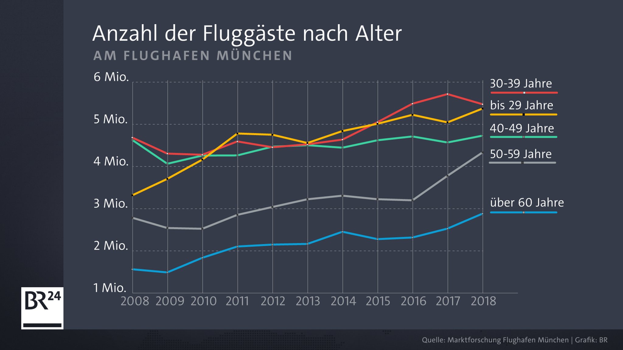 Anzahl der Fluggäste nach Alter am Flughafen München.