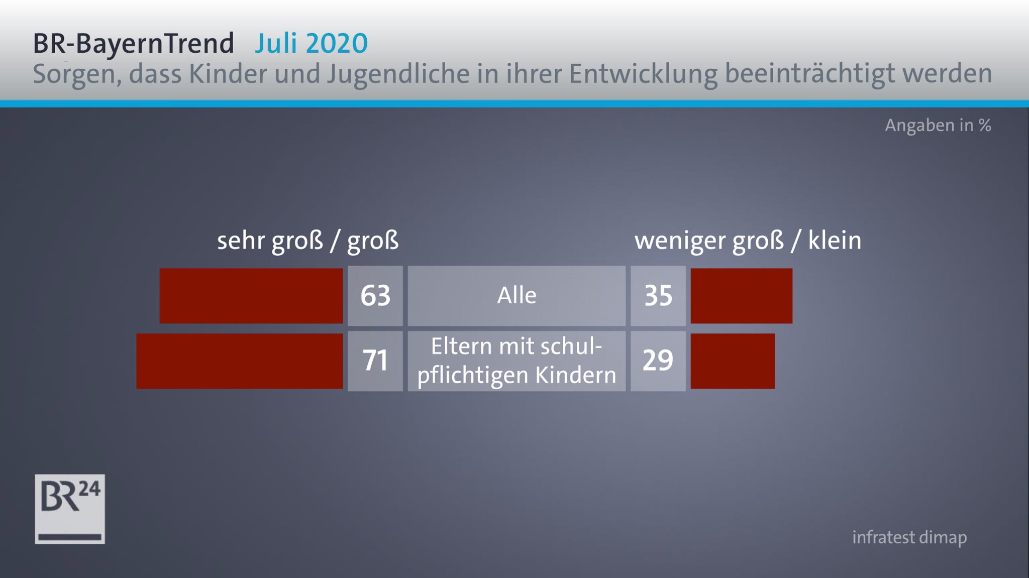 Die Umfrageergebnisse im BR-BayernTrend zeigen die Besorgnis um die künftige Entwicklung von Kindern und Jugendlichen