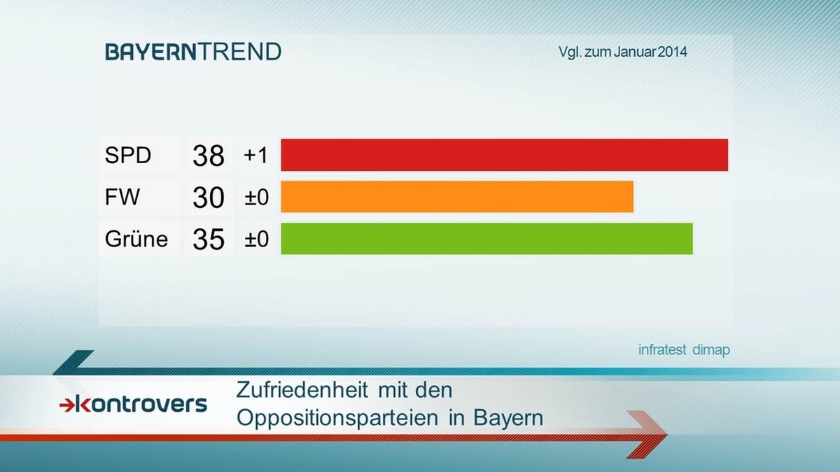 BayernTrend 2015: Die Zufriedenheit mit den Oppositionsparteien in Bayern.