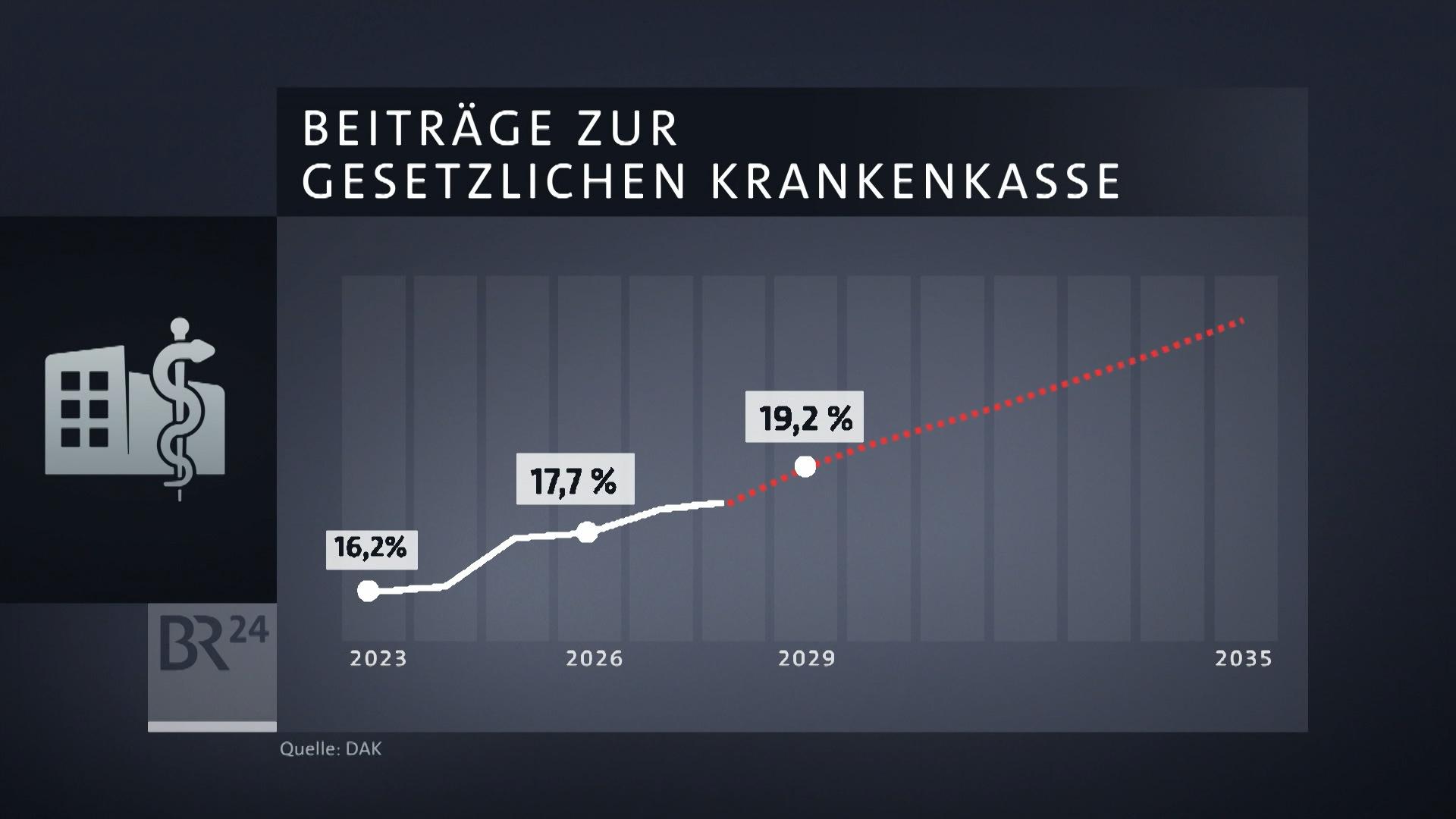 Wie lassen sich neue Milliardenlöcher im Gesundheitssystem verhindern? Eine Expertenkommission hat nun Vorschläge vorgelegt.