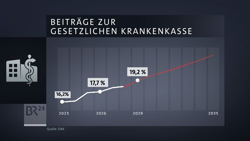 Wie lassen sich neue Milliardenlöcher im Gesundheitssystem verhindern? Eine Expertenkommission hat nun Vorschläge vorgelegt. | Bild: BR Wie lassen sich neue Milliardenlöcher im Gesundheitssystem verhindern? Eine Expertenkommission hat nun Vorschläge vorgelegt.