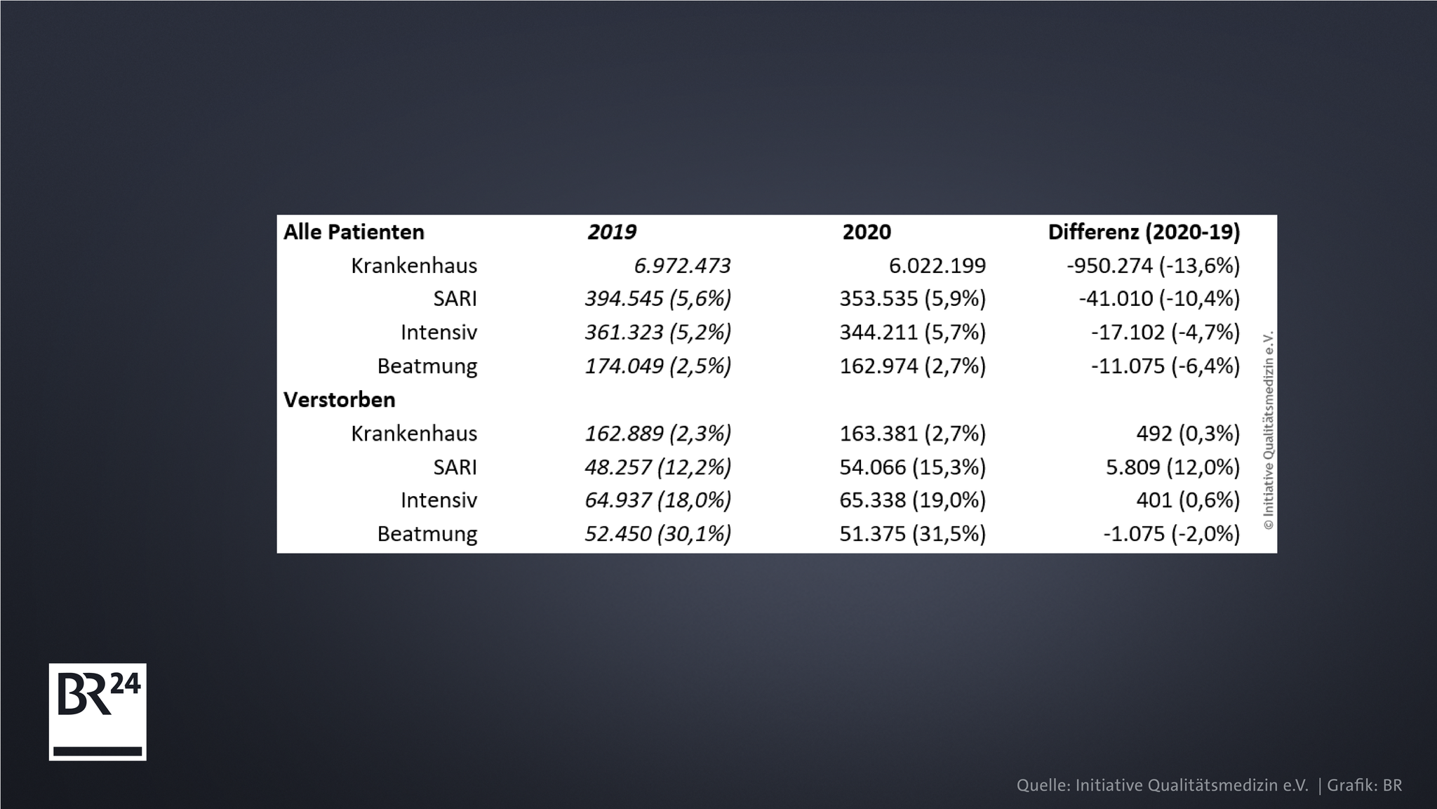 Die Zahlen der IQM-Krankenhäuser aus den Jahren 2019 und 2020.