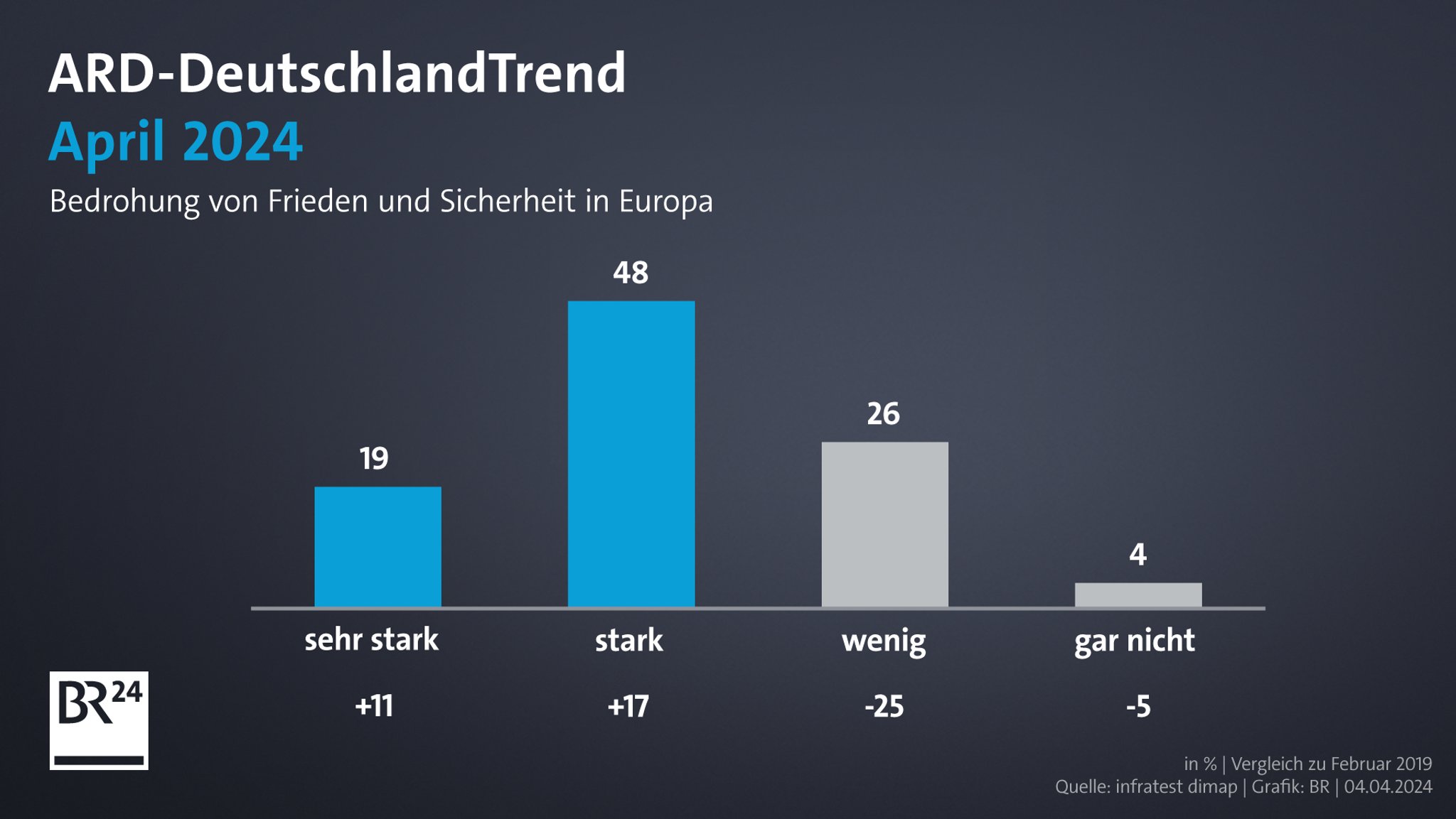 Grafik: Bedrohung von Frieden und Sicherheit in Europa.