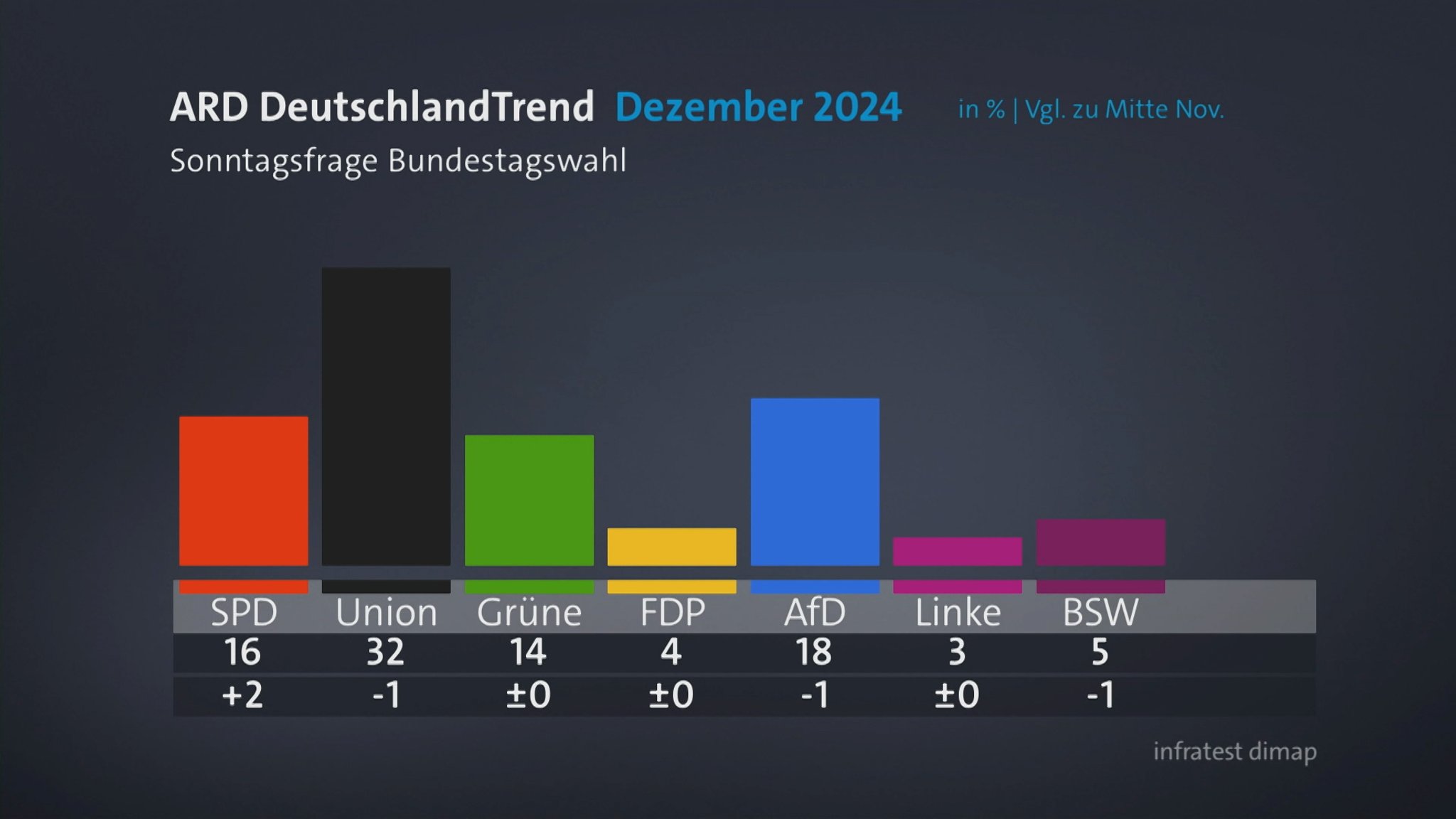 BR-Wahlexperte Andreas Bachmann analysiert die neuesten Zahlen des ARD-DeutschlandTrends im BR24-Studio.